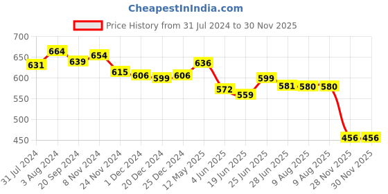 myntra.com KALINI Floral Embroidered Georgette Fit & Flare Dress kalini Price History Graph from 31 Jul 2024 to 30 Nov 2025
