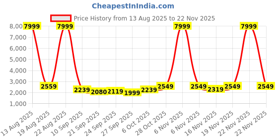 myntra.com KALINI Floral Embroidered Georgette Ready To Wear Lehenga & Unstitched Blouse With Dupatta kalini Price History Graph from 13 Aug 2025 to 22 Nov 2025
