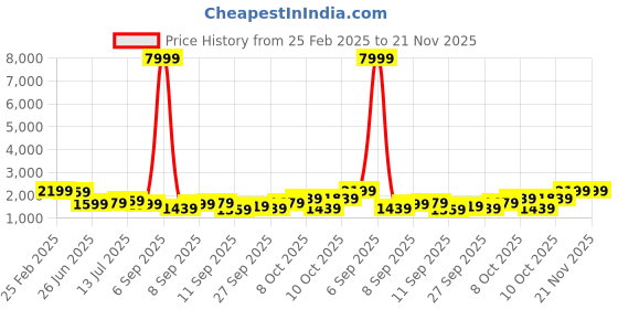 myntra.com KALINI Floral Embroidered Georgette Straight Kurta with Palazzos & Dupatta kalini Price History Graph from 25 Feb 2025 to 20 Nov 2025