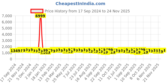 myntra.com KALINI Floral Embroidered Gotta Patti Angrakha Pure Cotton Kurta with Trousers & Dupatta kalini Price History Graph from 17 Sep 2024 to 24 Nov 2025