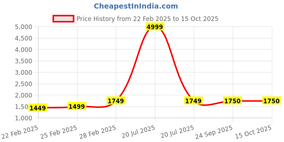 myntra.com KALINI Floral Embroidered Gotta Patti Georgette Aliya CutKurta With Trouser And Dupatta kalini Price History Graph from 22 Feb 2025 to 13 Oct 2025