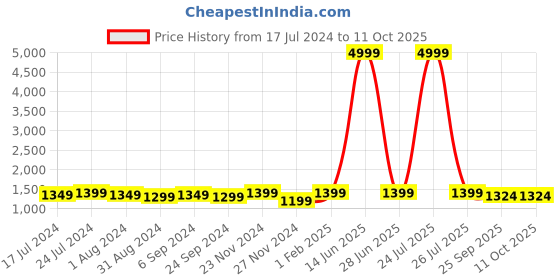 myntra.com KALINI Floral Embroidered Gotta Patti Kurta with Trousers & Dupatta kalini Price History Graph from 17 Jul 2024 to 4 Oct 2025
