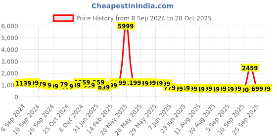 myntra.com KALINI Floral Embroidered Jamdani Saree kalini Price History Graph from 8 Sep 2024 to 28 Oct 2025