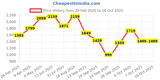 myntra.com KALINI Floral Embroidered Key Hole Neck Chanderi Silk Kurta with Trousers & Dupatta kalini Price History Graph from 28 Feb 2025 to 16 Oct 2025
