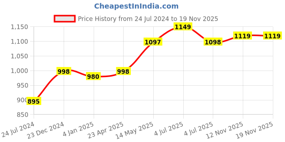 myntra.com gosriki KALINI Floral Embroidered Keyhole Neck Three-Quarter Sleeves Thread Work Kurta Set gosriki Price History Graph from 24 Jul 2024 to 17 Nov 2025