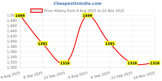 myntra.com KALINI Floral Embroidered Keyhole Neck Zari Straight Kurta With Trousers & Dupatta kalini Price History Graph from 9 Aug 2025 to 24 Nov 2025