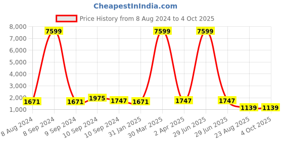 myntra.com KALINI Floral Embroidered Kurta & Sharara With Dupatta kalini Price History Graph from 8 Aug 2024 to 4 Oct 2025