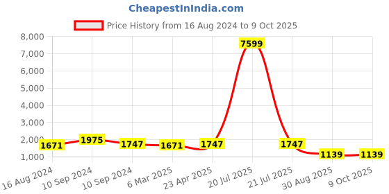 myntra.com KALINI Floral Embroidered Kurta & Sharara With Dupatta kalini Price History Graph from 16 Aug 2024 to 9 Oct 2025