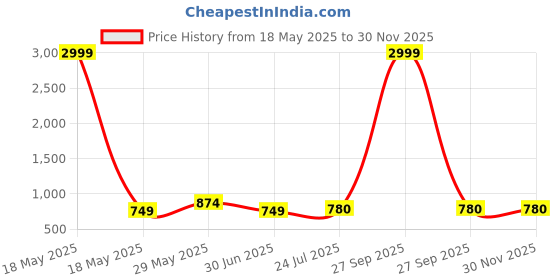 myntra.com KALINI Floral Embroidered Kurta with Palazzos kalini Price History Graph from 18 May 2025 to 29 Nov 2025