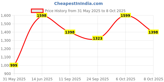 myntra.com KALINI Floral Embroidered Kurta With Trousers & Dupatta kalini Price History Graph from 31 May 2025 to 8 Oct 2025