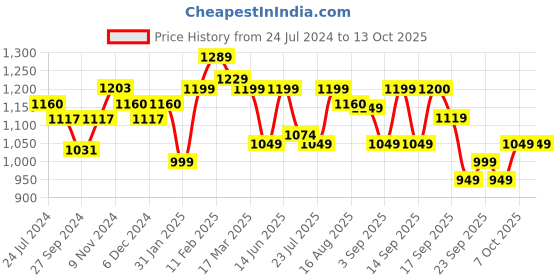 myntra.com vbuyz KALINI Floral Embroidered Kurta with Trousers & Dupatta vbuyz Price History Graph from 24 Jul 2024 to 13 Oct 2025