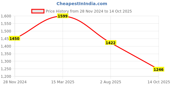 myntra.com KALINI Floral Embroidered Kurta With Trousers & Dupatta kalini Price History Graph from 28 Nov 2024 to 14 Oct 2025