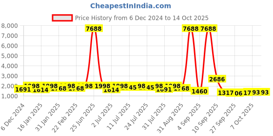 myntra.com KALINI Floral Embroidered Kurta with Trousers & Dupatta kalini Price History Graph from 6 Dec 2024 to 14 Oct 2025