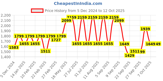 myntra.com KALINI Floral Embroidered Kurta With Trousers & Dupatta kalini Price History Graph from 5 Dec 2024 to 4 Oct 2025