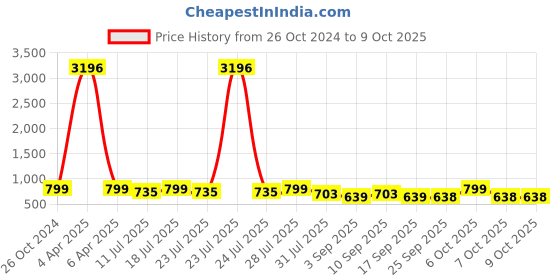 myntra.com KALINI Floral Embroidered Kurta with Trousers & With Dupatta kalini Price History Graph from 26 Oct 2024 to 8 Oct 2025