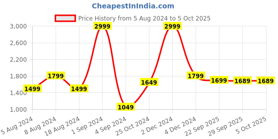 myntra.com KALINI Floral Embroidered Kurta with Trousers & With Dupatta kalini Price History Graph from 5 Aug 2024 to 4 Oct 2025