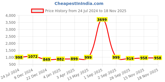 myntra.com gosriki KALINI Floral Embroidered Mandarin Collar Regular Mirror Work Kurta & Trousers & Dupatta gosriki Price History Graph from 24 Jul 2024 to 16 Nov 2025