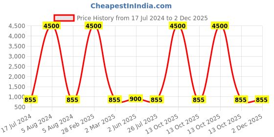 myntra.com KALINI Floral Embroidered Mandarin Collar Thread Work A-Line Kurta kalini Price History Graph from 17 Jul 2024 to 1 Dec 2025