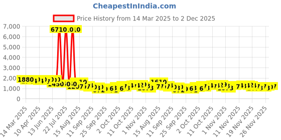 myntra.com KALINI Floral Embroidered Mirror Work Anarkali Kurta With Trousers & Dupatta kalini Price History Graph from 14 Mar 2025 to 1 Dec 2025