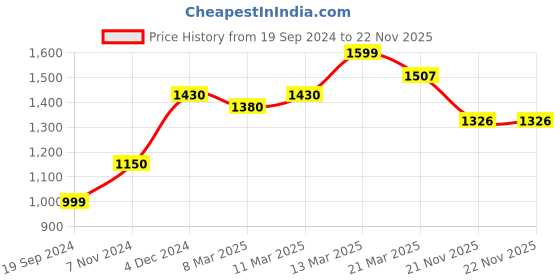 myntra.com KALINI Floral Embroidered Mirror Work Chanderi Cotton Kurta With Trousers & Dupatta kalini Price History Graph from 19 Sep 2024 to 21 Nov 2025