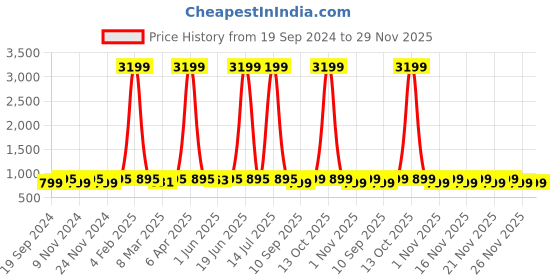 myntra.com KALINI Floral Embroidered Mirror Work Kurta with Trousers & Dupatta kalini Price History Graph from 19 Sep 2024 to 28 Nov 2025
