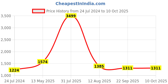 myntra.com KALINI Floral Embroidered Mirror Work Kurta with Trousers & Dupatta kalini Price History Graph from 24 Jul 2024 to 10 Oct 2025