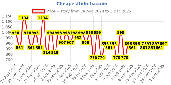 myntra.com KALINI Floral Embroidered Mirror Work Pure Cotton Kurta With Patiala & With kalini Price History Graph from 29 Aug 2024 to 1 Dec 2025