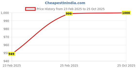 myntra.com KALINI Floral Embroidered Mirror Work  Saree kalini Price History Graph from 23 Feb 2025 to 25 Oct 2025