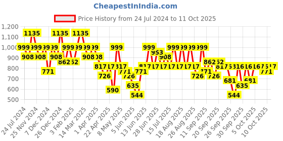 myntra.com KALINI Floral Embroidered Mirror Work Straight Kurta with Patiala & With Dupatta kalini Price History Graph from 24 Jul 2024 to 11 Oct 2025