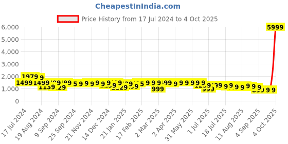 myntra.com KALINI Floral Embroidered Mirror Work Straight Kurta with Trousers & Dupatta kalini Price History Graph from 17 Jul 2024 to 4 Oct 2025