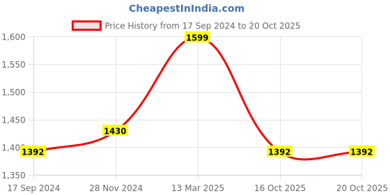 myntra.com KALINI Floral Embroidered Mirror Work Straight Kurta With Trousers & Dupatta kalini Price History Graph from 17 Sep 2024 to 18 Oct 2025