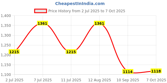 myntra.com KALINI Floral Embroidered Mirror Work Straight Kurta With Trousers & Dupatta kalini Price History Graph from 2 Jul 2025 to 7 Oct 2025