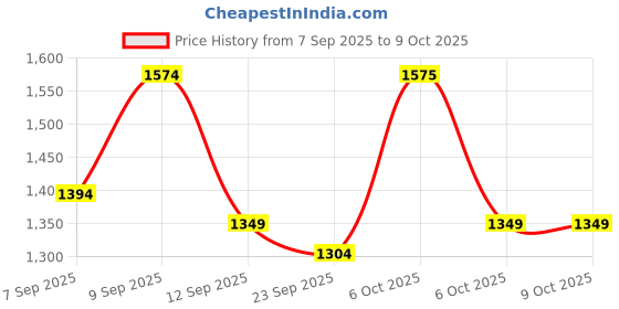 myntra.com KALINI Floral Embroidered Net Saree With Unstitched Blouse Piece kalini Price History Graph from 7 Sep 2025 to 9 Oct 2025