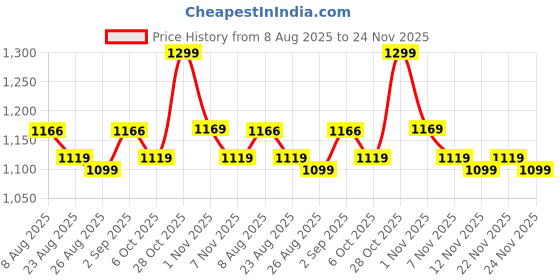 myntra.com KALINI Floral Embroidered Notch Neck Pure Cotton Straight Kurta With Trouser & Dupatta kalini Price History Graph from 8 Aug 2025 to 24 Nov 2025
