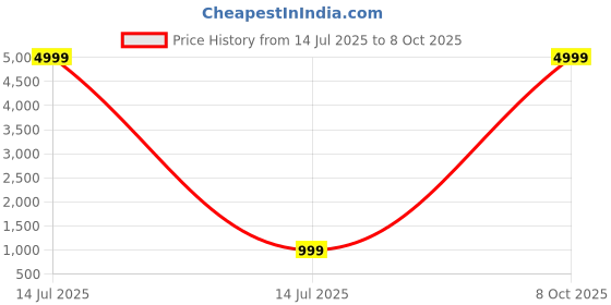 myntra.com KALINI Floral Embroidered Notch Neck Sequinned Straight Kurta With Trousers & Dupatta kalini Price History Graph from 14 Jul 2025 to 8 Oct 2025