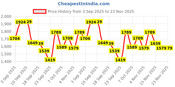myntra.com KALINI Floral Embroidered Notch Neck Sequinned Straight Kurta With Trousers & Dupatta kalini Price History Graph from 3 Sep 2025 to 22 Nov 2025