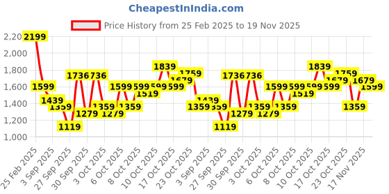 myntra.com KALINI Floral Embroidered Notch Neck Straight Kurta With Palazzos & Dupatta kalini Price History Graph from 25 Feb 2025 to 19 Nov 2025