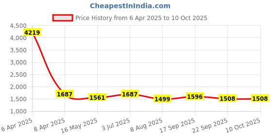 myntra.com KALINI Floral Embroidered Notch-Neck Straight Kurta With Trouser & Dupatta kalini Price History Graph from 6 Apr 2025 to 10 Oct 2025