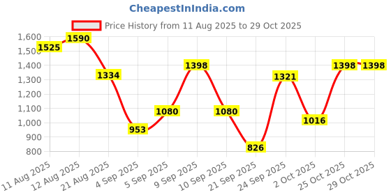 myntra.com KALINI Floral Embroidered Notch Neck Straight Kurta With Trouser & Dupatta kalini Price History Graph from 11 Aug 2025 to 28 Oct 2025