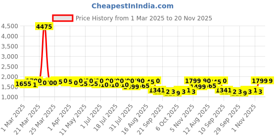 myntra.com KALINI Floral Embroidered Notch Neck Straight Kurta With Trousers & Dupatta kalini Price History Graph from 1 Mar 2025 to 20 Nov 2025