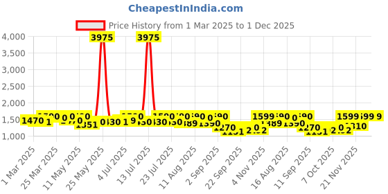 myntra.com KALINI Floral Embroidered Notch Neck Straight Kurta With Trousers And Dupatta kalini Price History Graph from 1 Mar 2025 to 1 Dec 2025