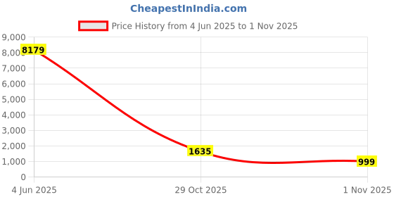 myntra.com KALINI Floral Embroidered Notch Neck Straight Kurta With Trousers And Dupatta kalini Price History Graph from 4 Jun 2025 to 29 Oct 2025