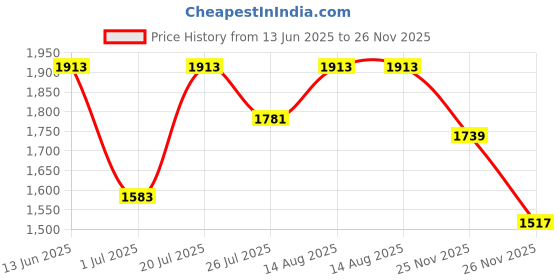 myntra.com KALINI Floral Embroidered Notch Neck Straight Kurta With Trousers And Dupatta kalini Price History Graph from 13 Jun 2025 to 25 Nov 2025