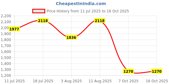myntra.com KALINI Floral Embroidered Notch-Neck Straight Kurta With Trousers And Dupatta kalini Price History Graph from 11 Jul 2025 to 16 Oct 2025