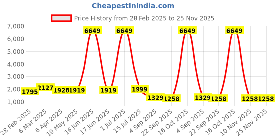 myntra.com KALINI Floral Embroidered Notch Neck Thread Work Straight Kurta With Trouser & Dupatta kalini Price History Graph from 28 Feb 2025 to 24 Nov 2025