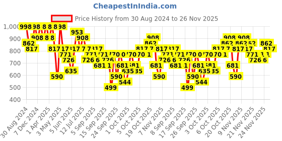 myntra.com KALINI  Floral Embroidered Notched Neck Mirror Work Kurta with Salwar & With Dupatta kalini Price History Graph from 30 Aug 2024 to 26 Nov 2025