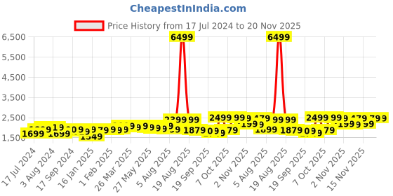 myntra.com KALINI Floral Embroidered Notched Neck Straight Kurta with Trousers & Dupatta kalini Price History Graph from 17 Jul 2024 to 20 Nov 2025