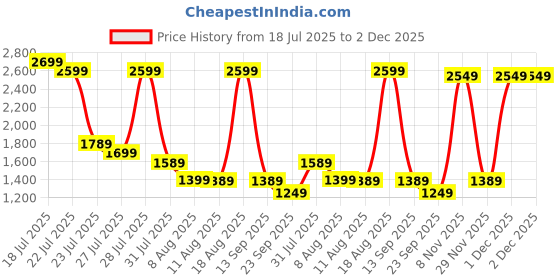 myntra.com KALINI Floral Embroidered Organza Straight Kurta With Dhoti & Dupatta kalini Price History Graph from 18 Jul 2025 to 2 Dec 2025