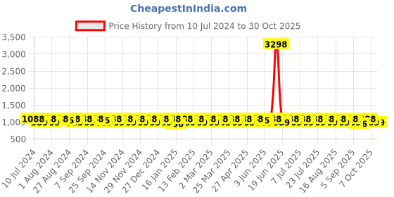 myntra.com KALINI Floral Embroidered Organza Unstitched Dress Material kalini Price History Graph from 10 Jul 2024 to 29 Oct 2025