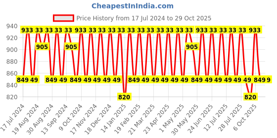 myntra.com KALINI Floral Embroidered Organza Unstitched Dress Material kalini Price History Graph from 17 Jul 2024 to 29 Oct 2025